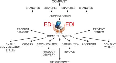 disadvantages of electronic data interchange|Electronic Data Interchange: Definition, Process, and .